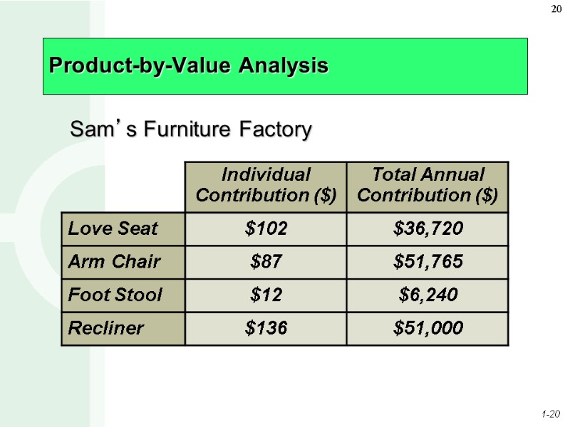 Product-by-Value Analysis Sam’s Furniture Factory